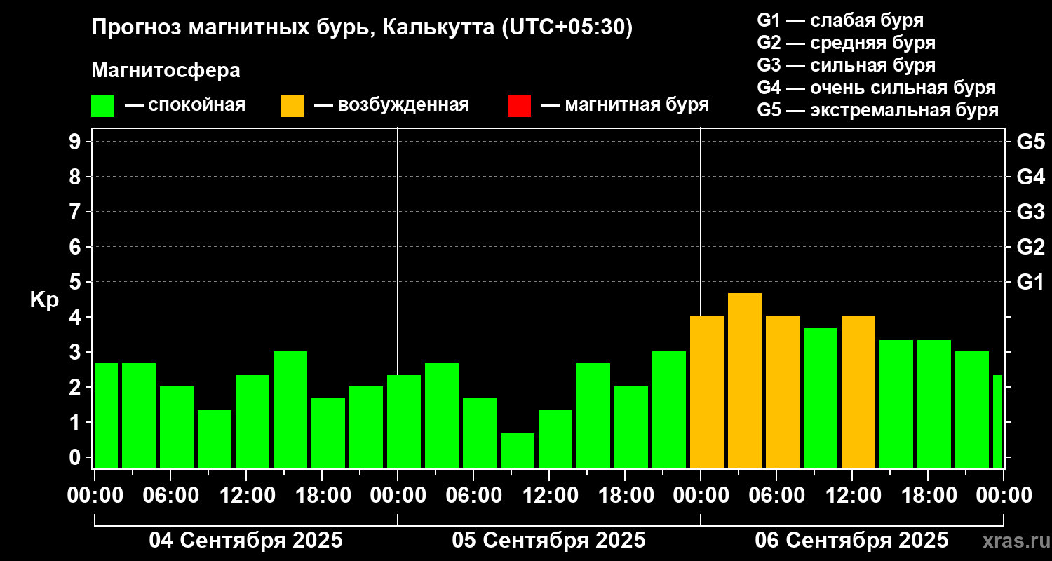 Прогноз геомагнитного индекса Kp