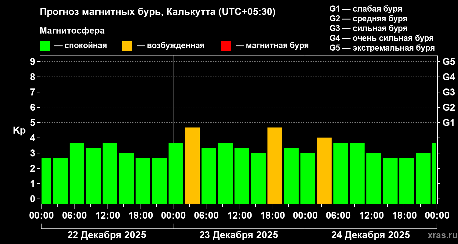 Прогноз геомагнитного индекса&nbsp;Kp