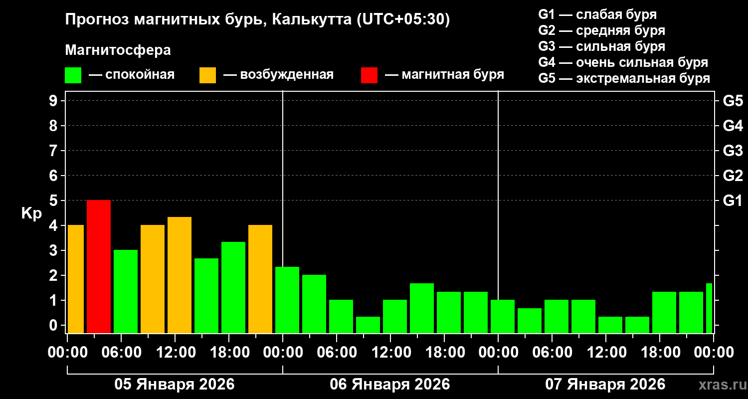 Прогноз геомагнитного индекса&nbsp;Kp