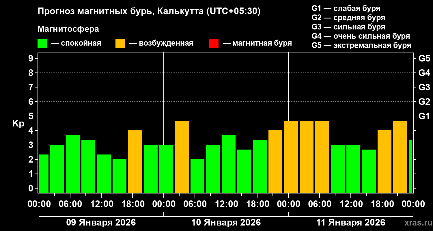 Прогноз геомагнитного индекса&nbsp;Kp