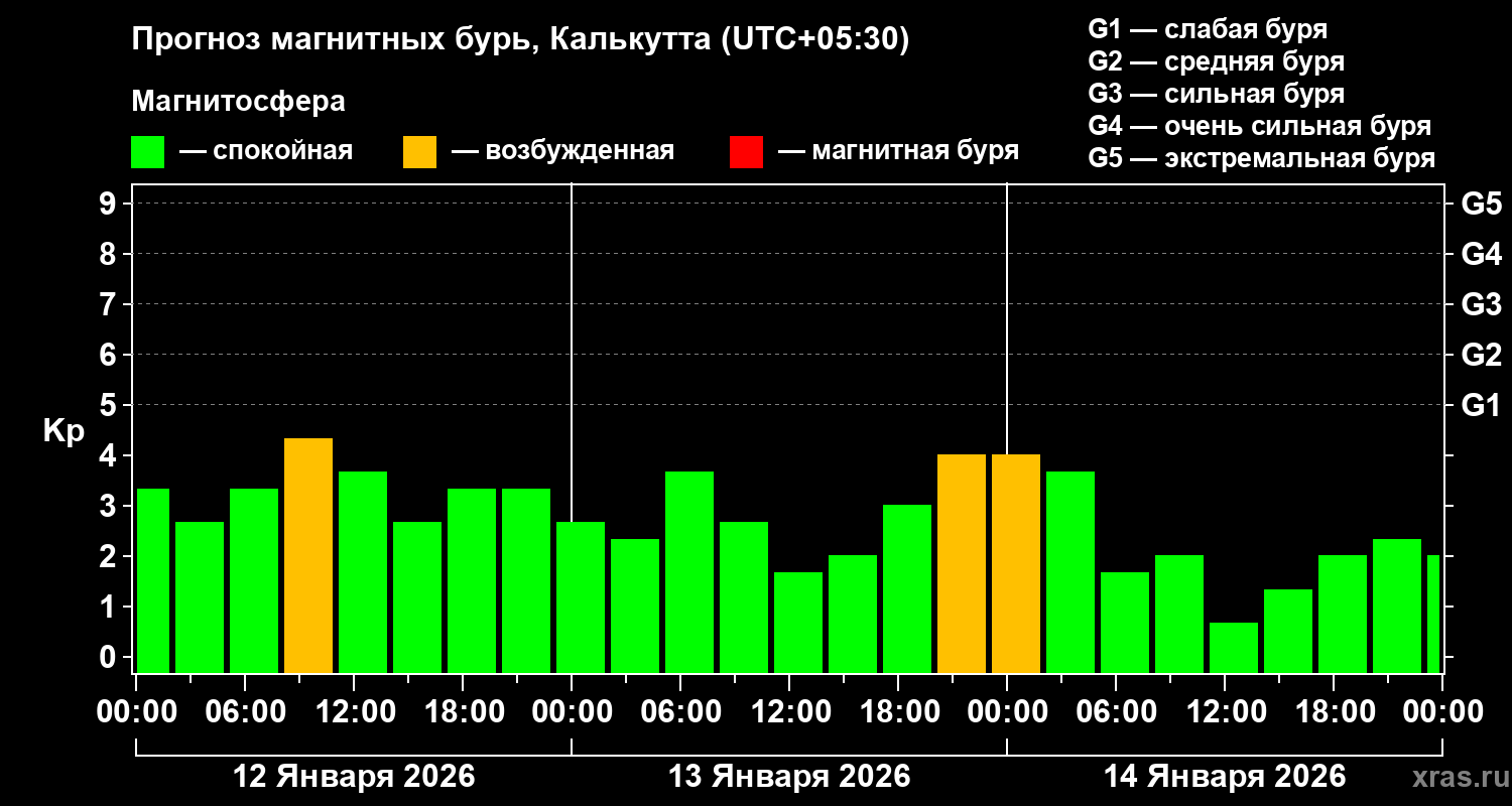 Прогноз геомагнитного индекса&nbsp;Kp