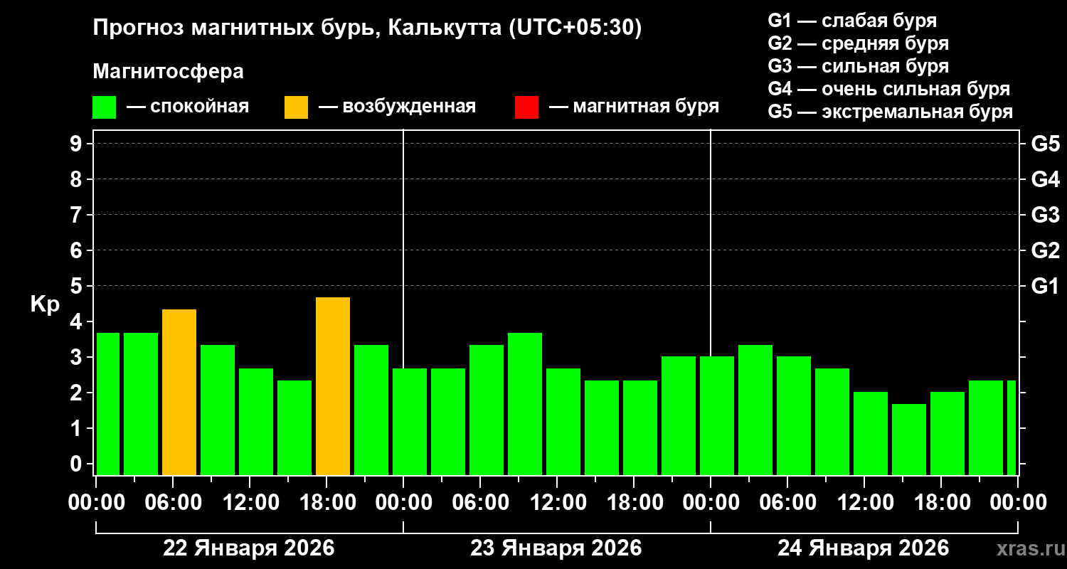 Прогноз геомагнитного индекса&nbsp;Kp