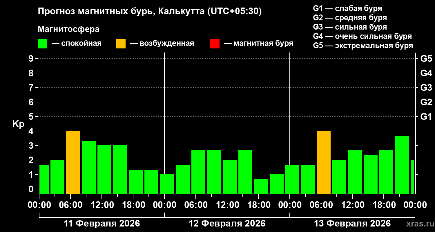 Прогноз геомагнитного индекса&nbsp;Kp
