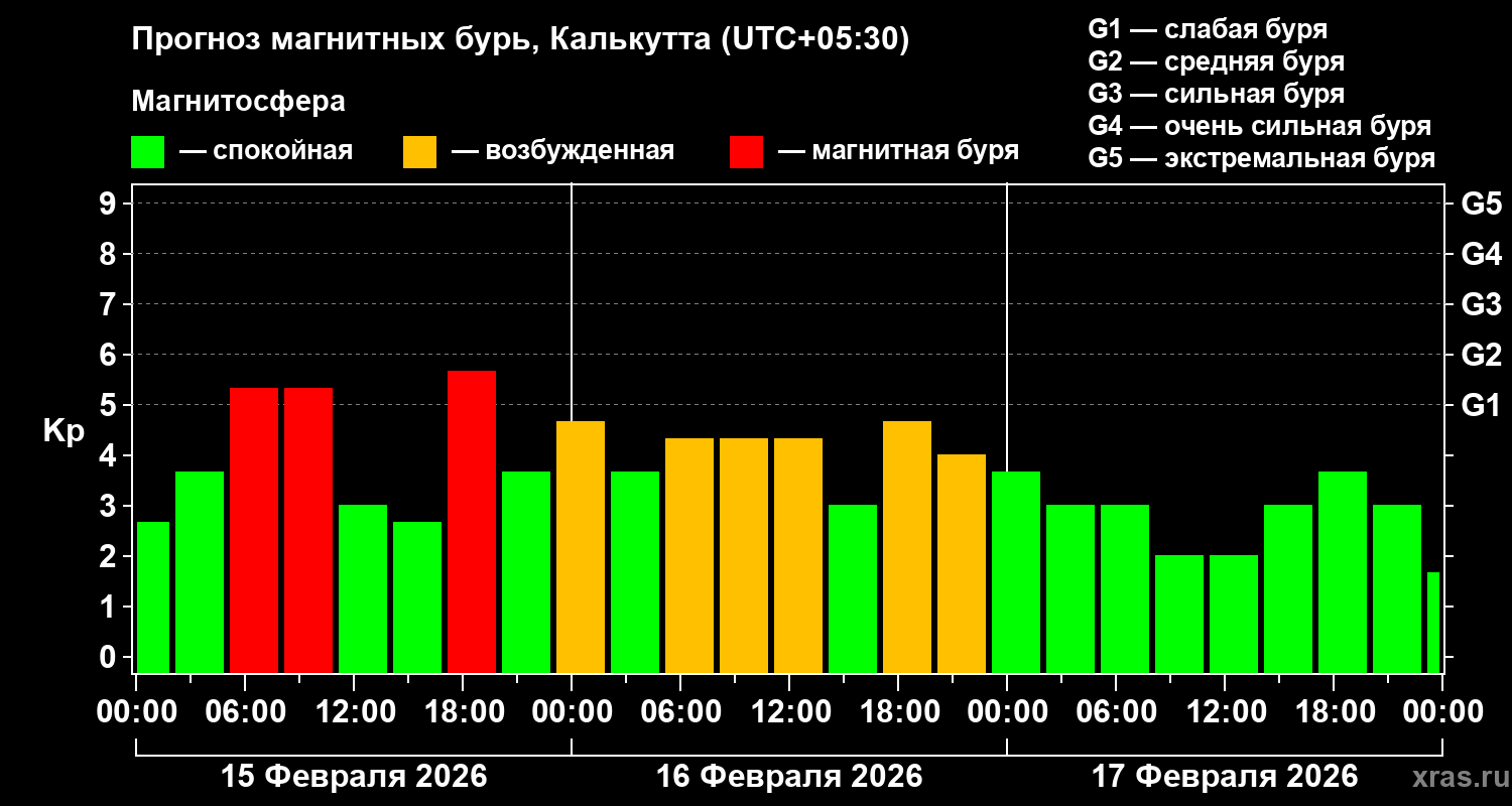 Прогноз геомагнитного индекса&nbsp;Kp