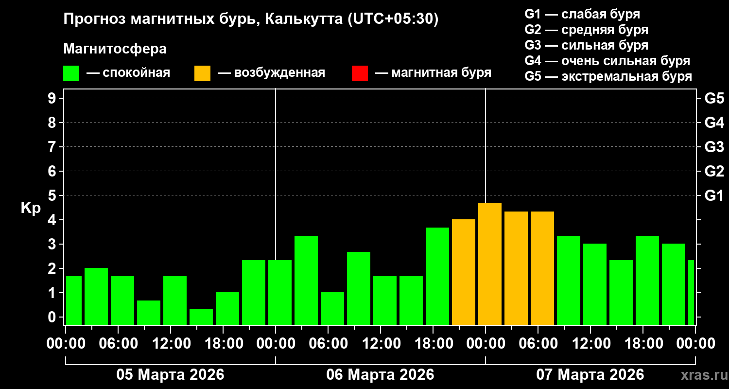 Прогноз геомагнитного индекса Kp