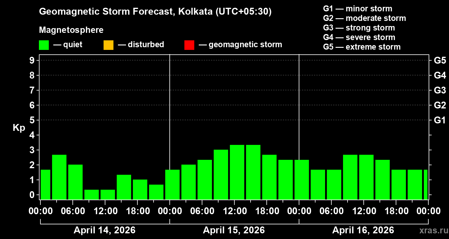 Forecast of the geomagnetic index&nbsp;Kp