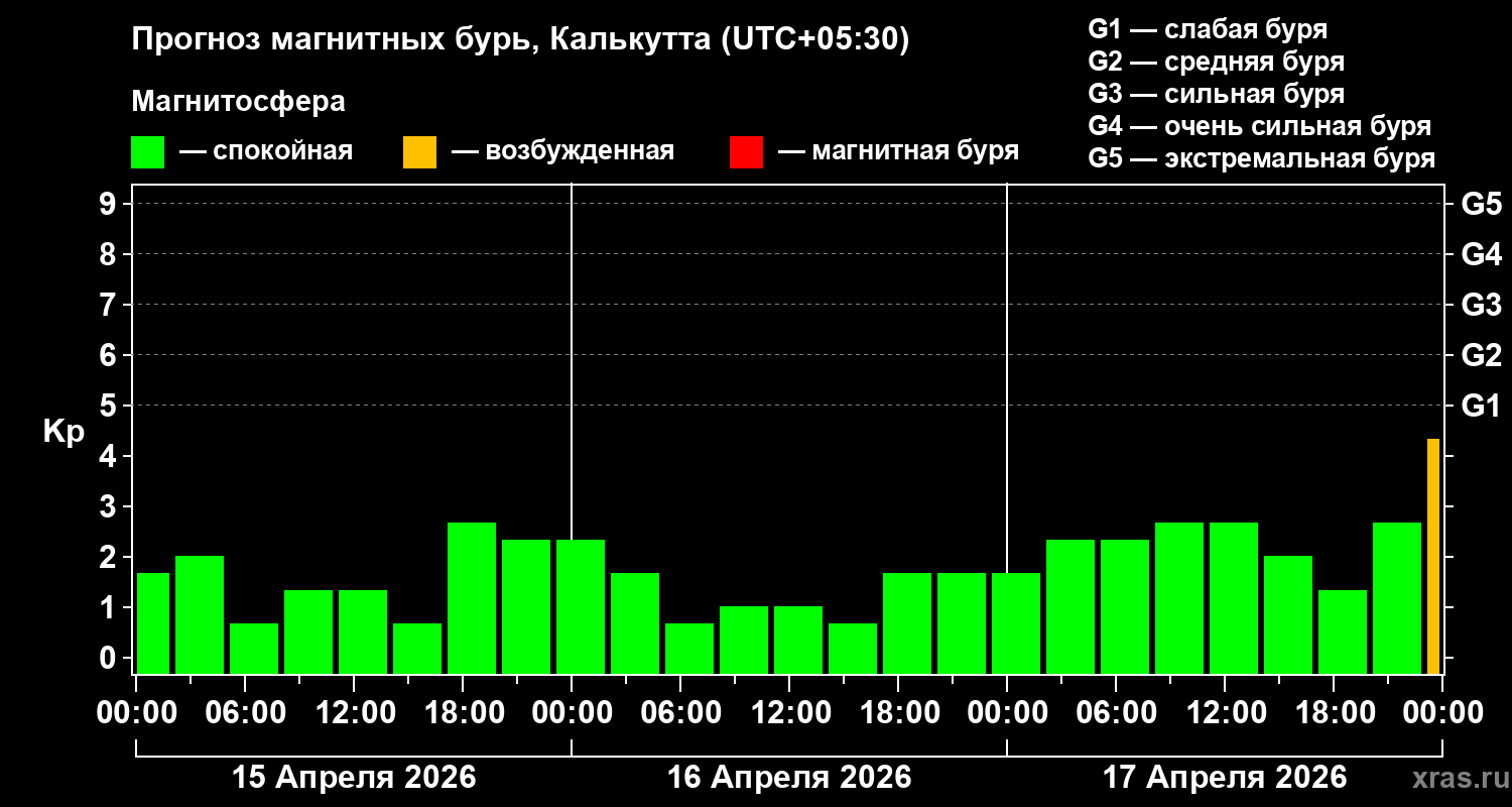 Прогноз геомагнитного индекса&nbsp;Kp