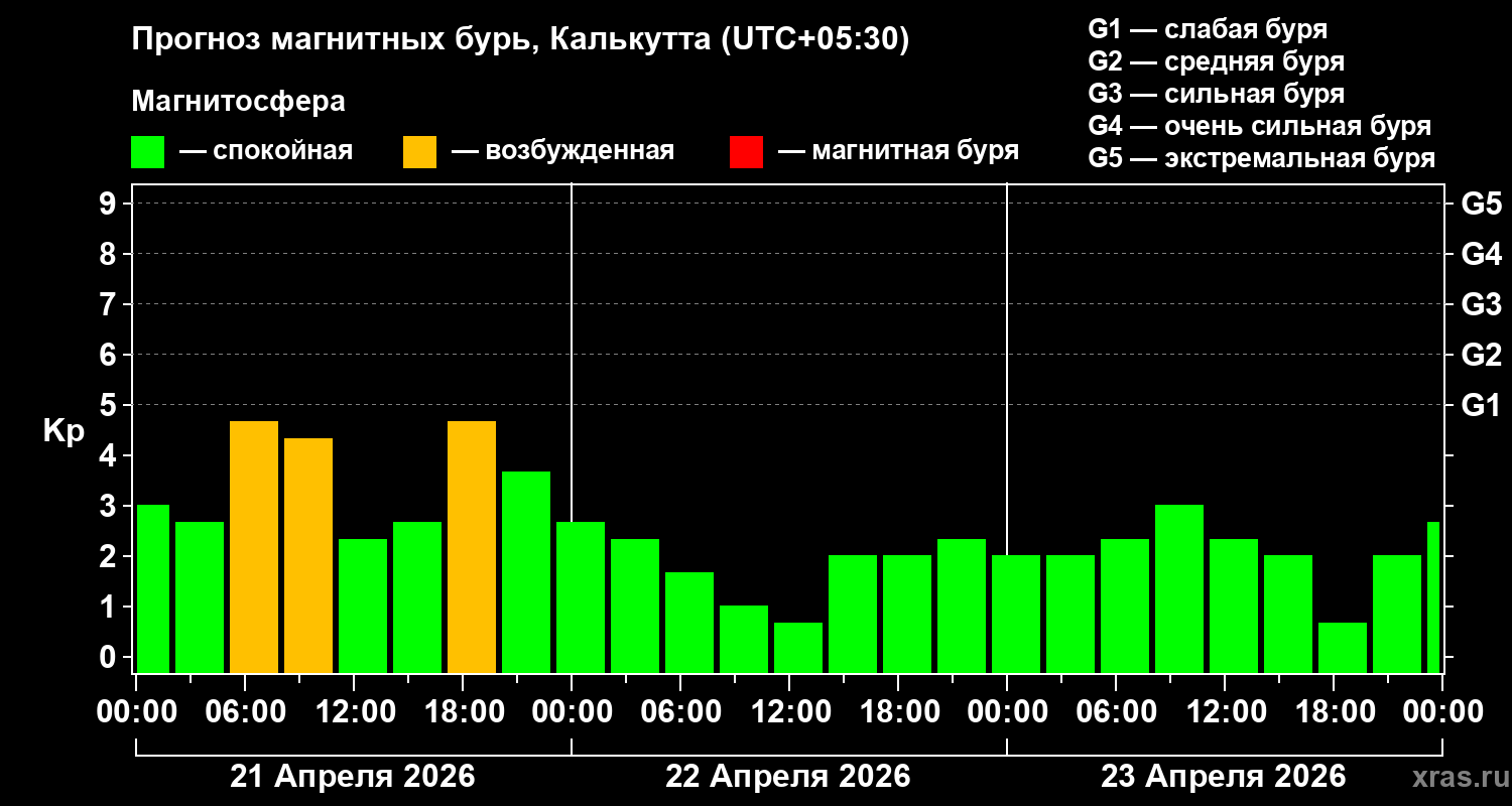Прогноз геомагнитного индекса&nbsp;Kp