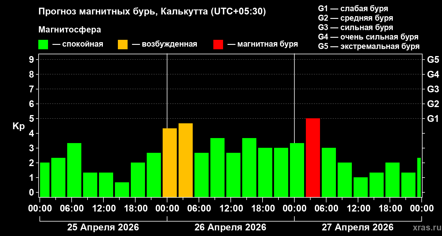 Прогноз геомагнитного индекса&nbsp;Kp
