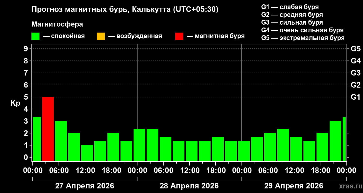 Прогноз геомагнитного индекса&nbsp;Kp