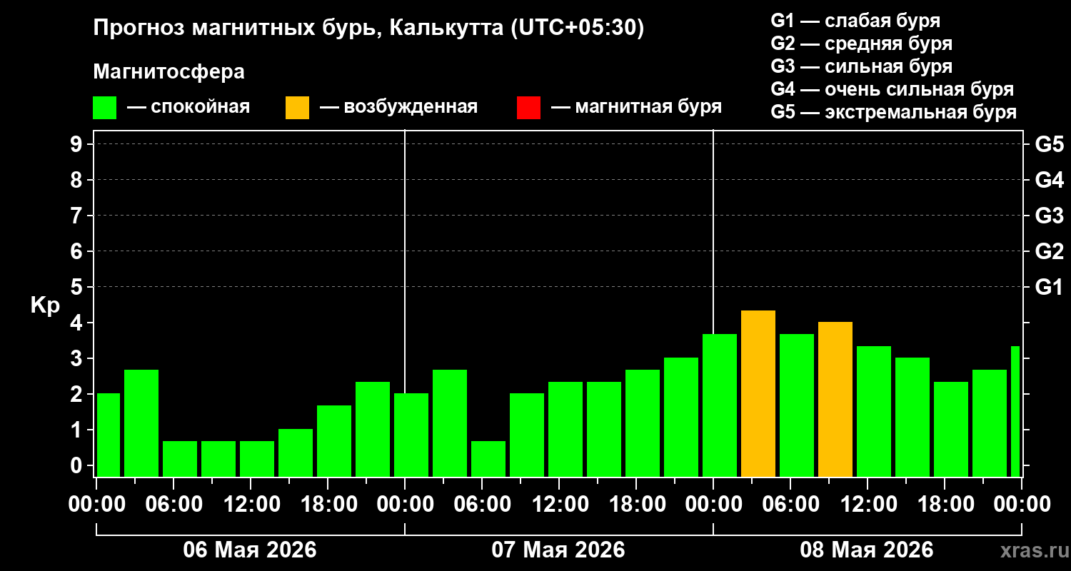 Прогноз геомагнитного индекса&nbsp;Kp