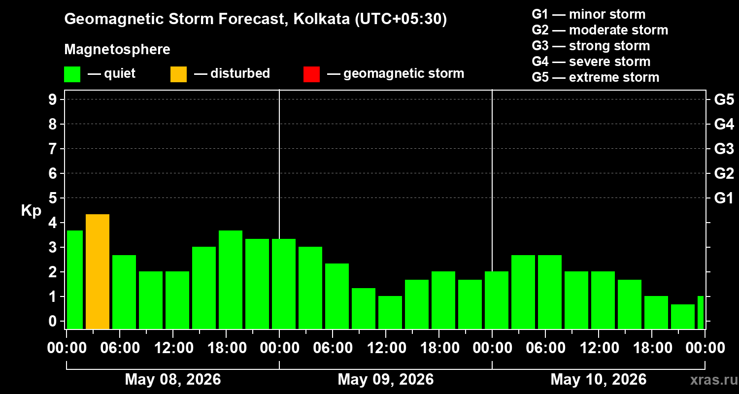 Forecast of the geomagnetic index&nbsp;Kp