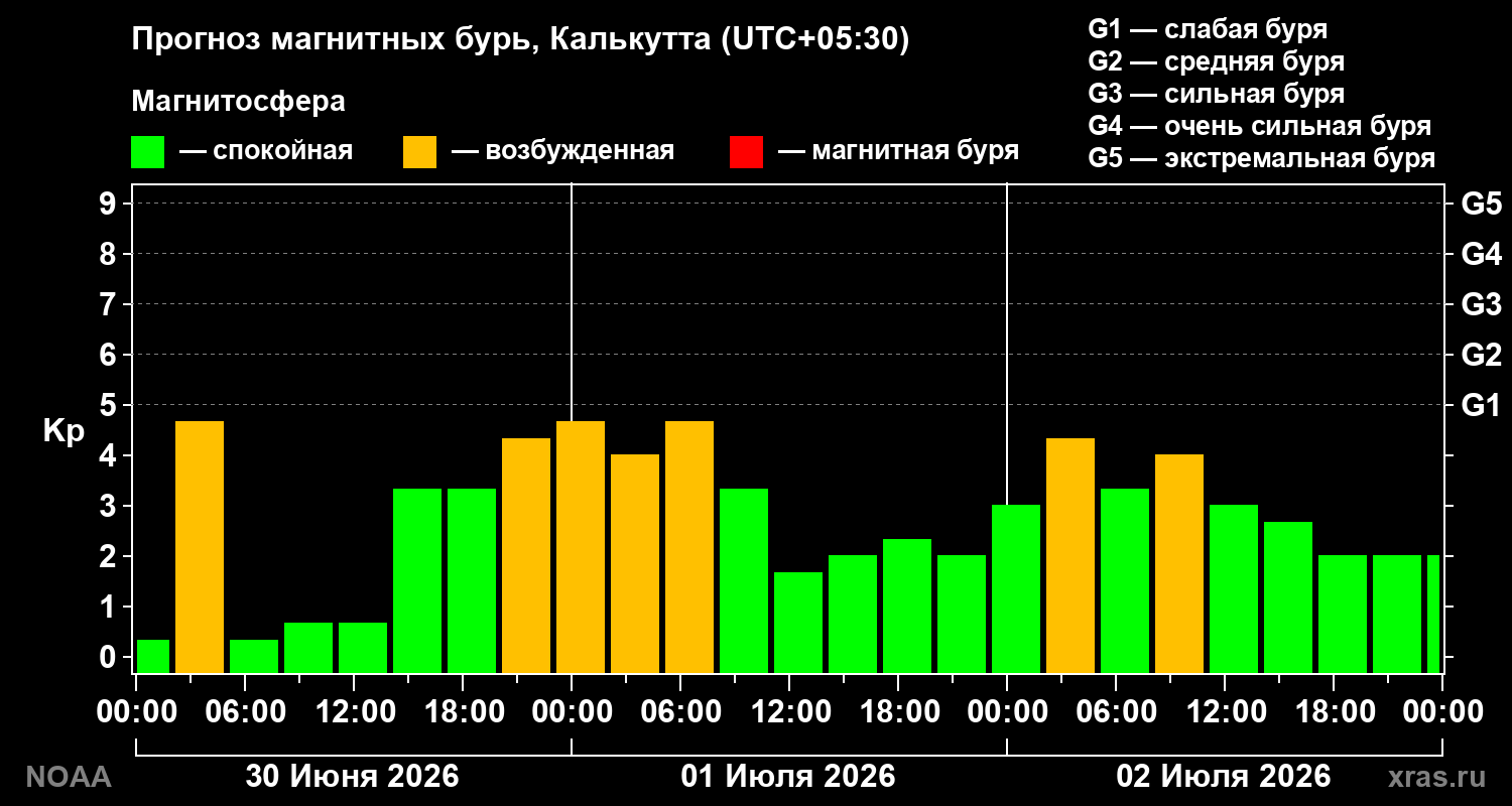 Прогноз геомагнитного индекса&nbsp;Kp