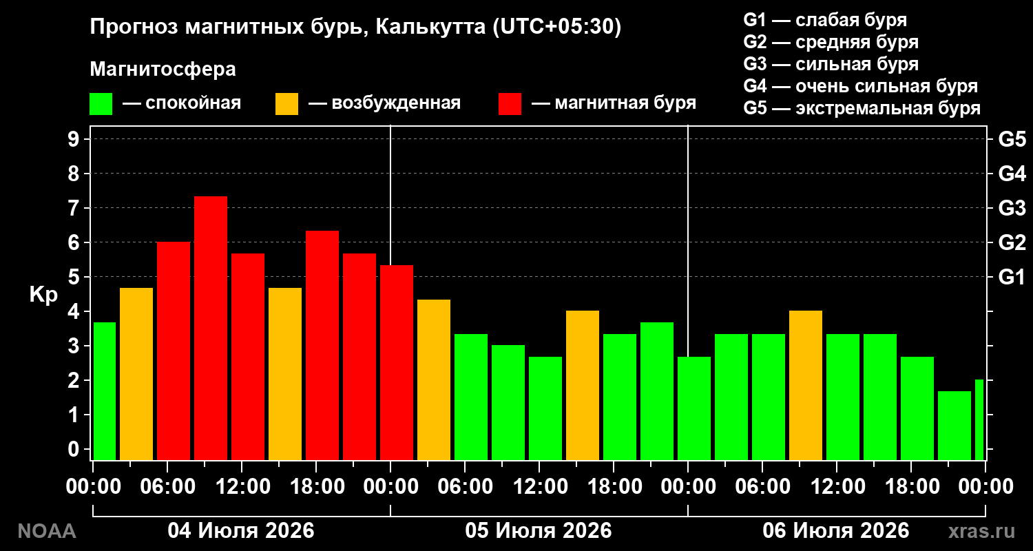 Kp forecast