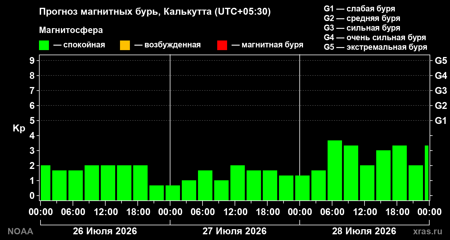 Прогноз геомагнитного индекса Kp на трое суток