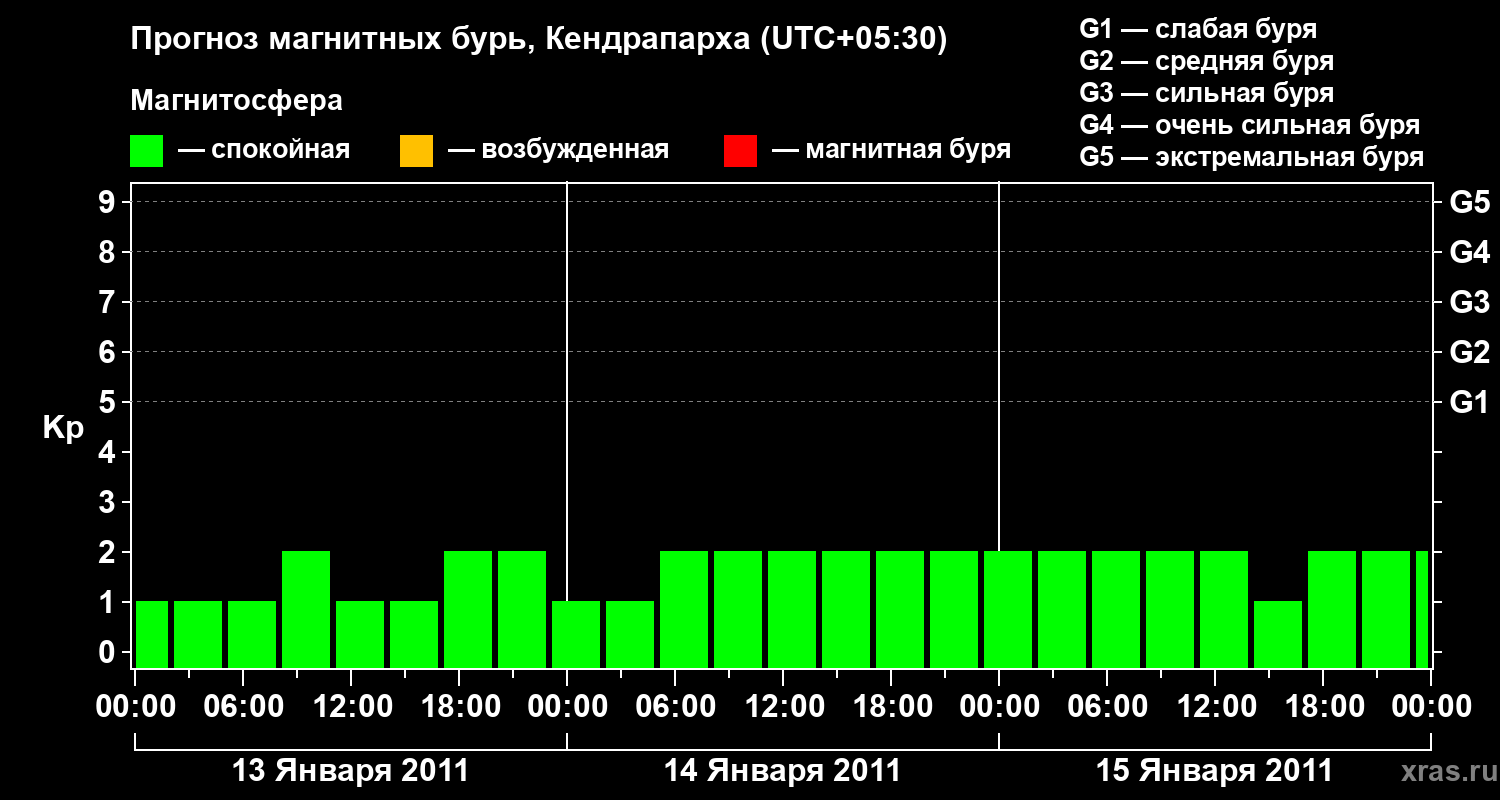 Прогноз геомагнитного индекса Kp