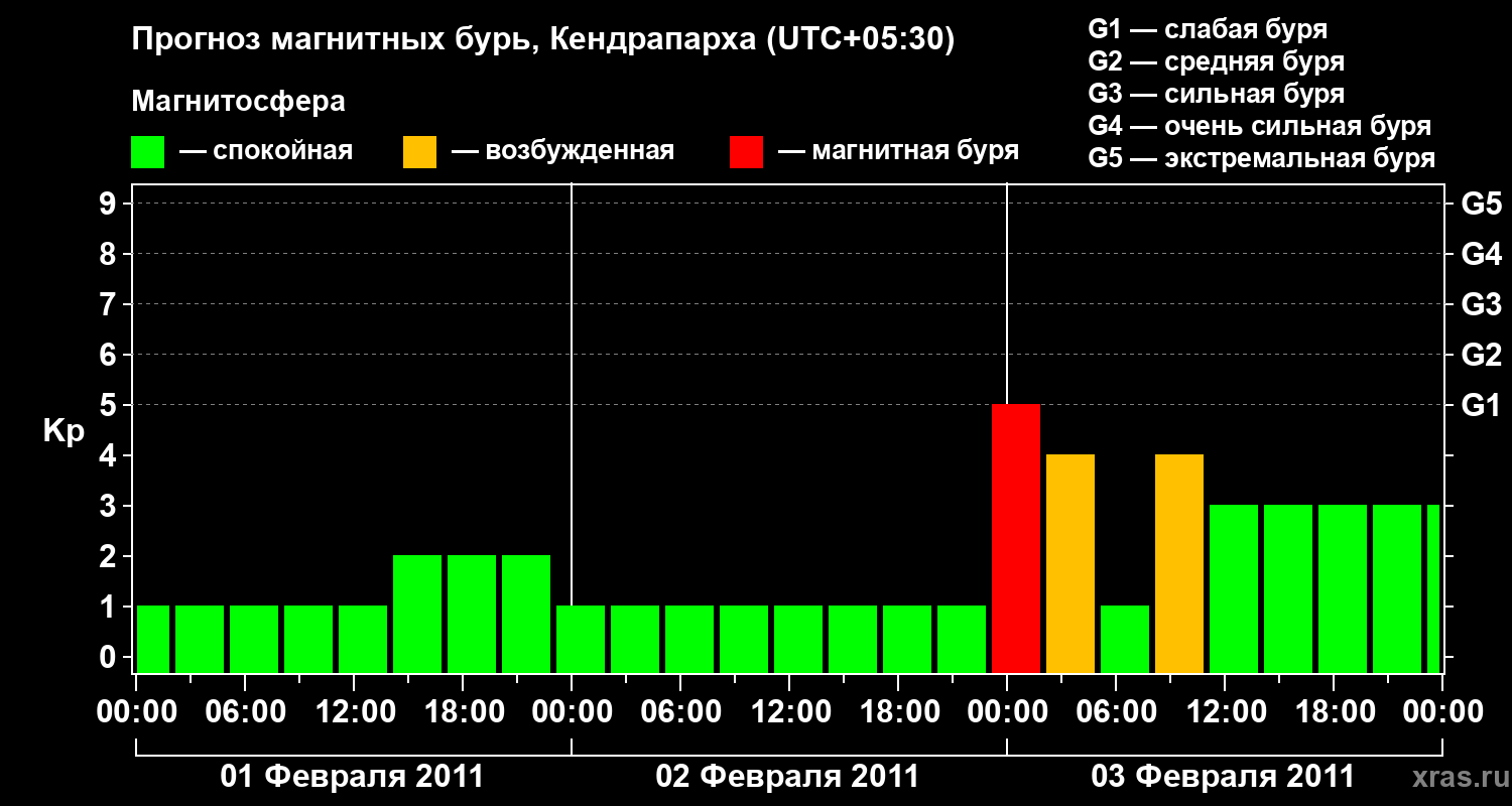Прогноз геомагнитного индекса Kp