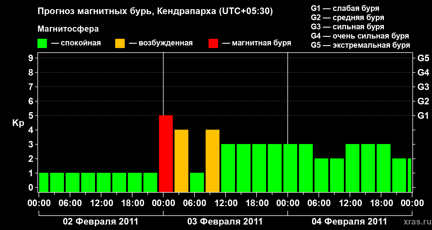 Прогноз геомагнитного индекса Kp