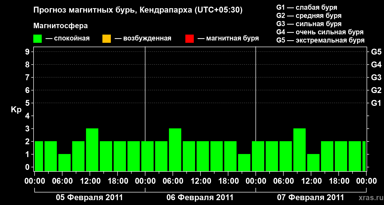 Прогноз геомагнитного индекса Kp