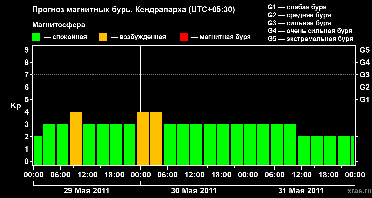 Прогноз геомагнитного индекса Kp