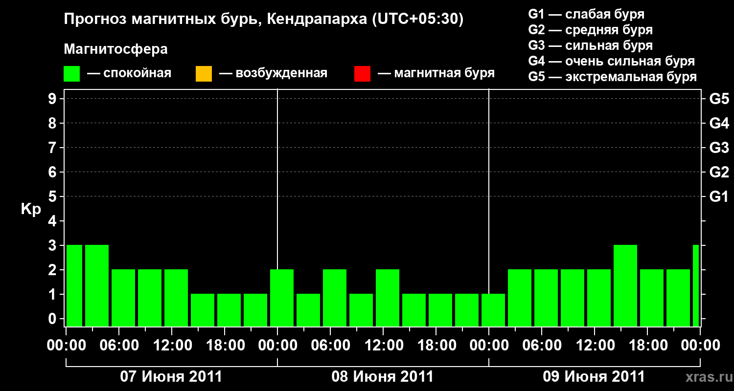 Прогноз геомагнитного индекса Kp