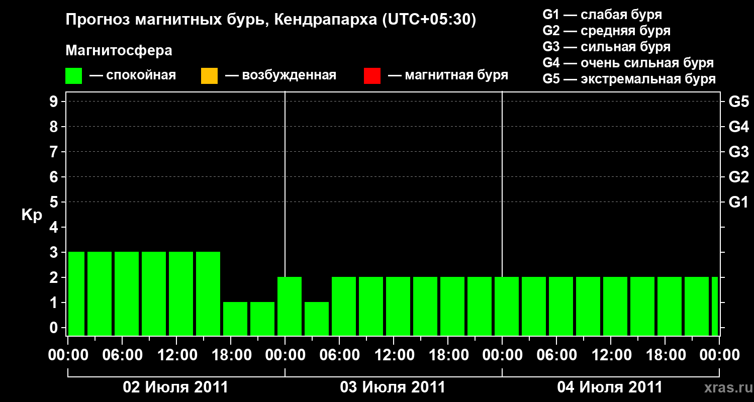 Прогноз геомагнитного индекса Kp