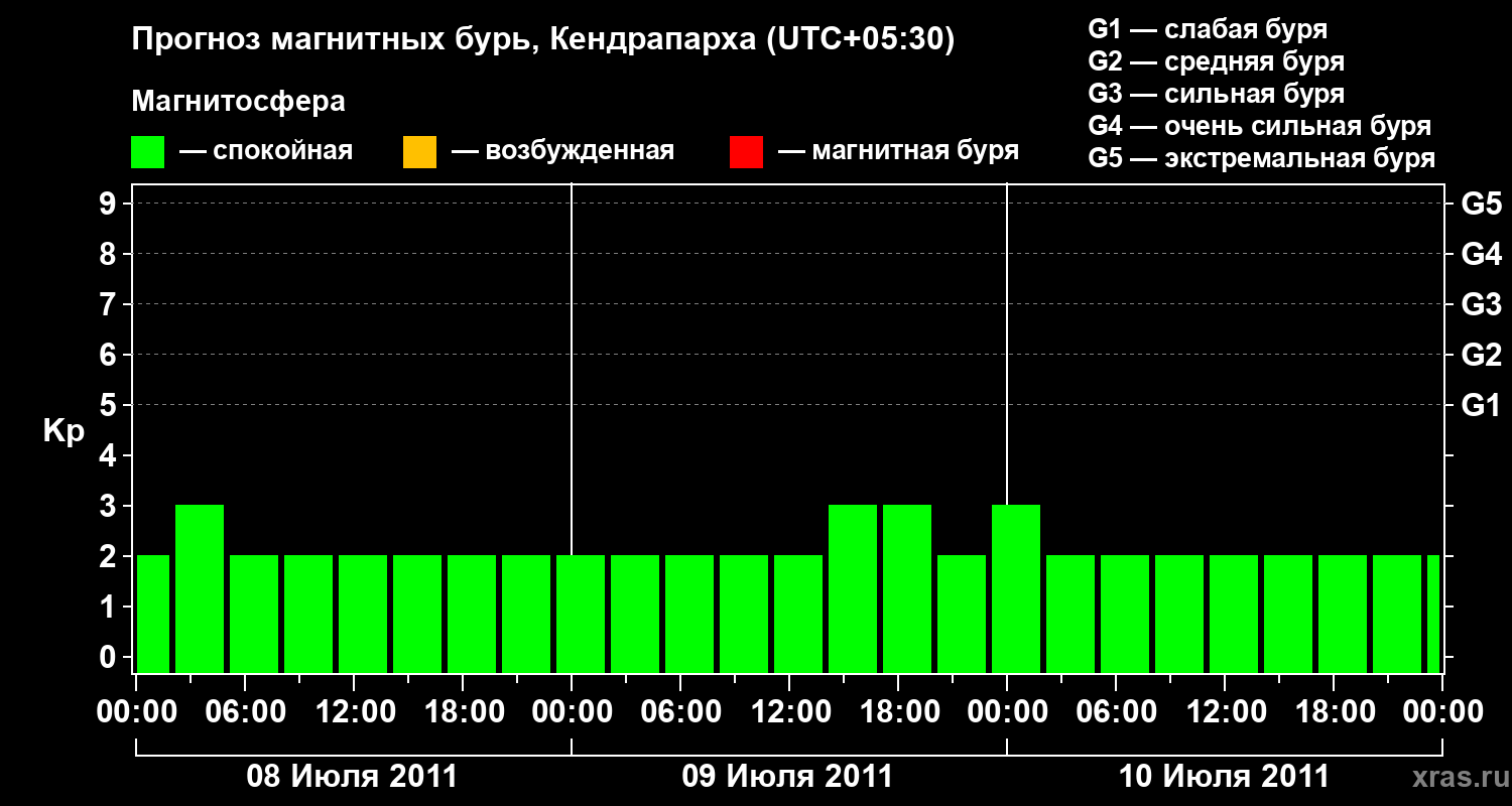 Прогноз геомагнитного индекса Kp