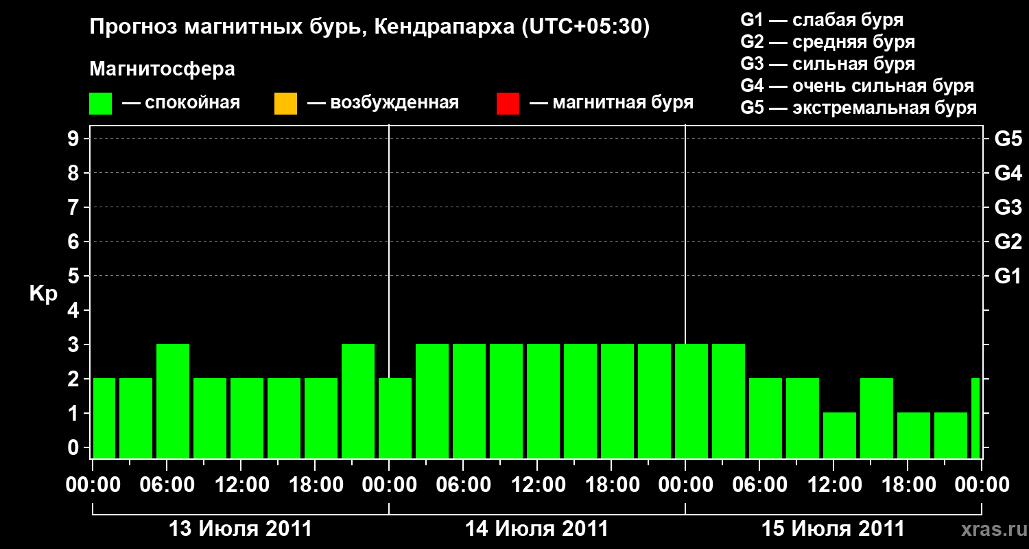 Прогноз геомагнитного индекса Kp