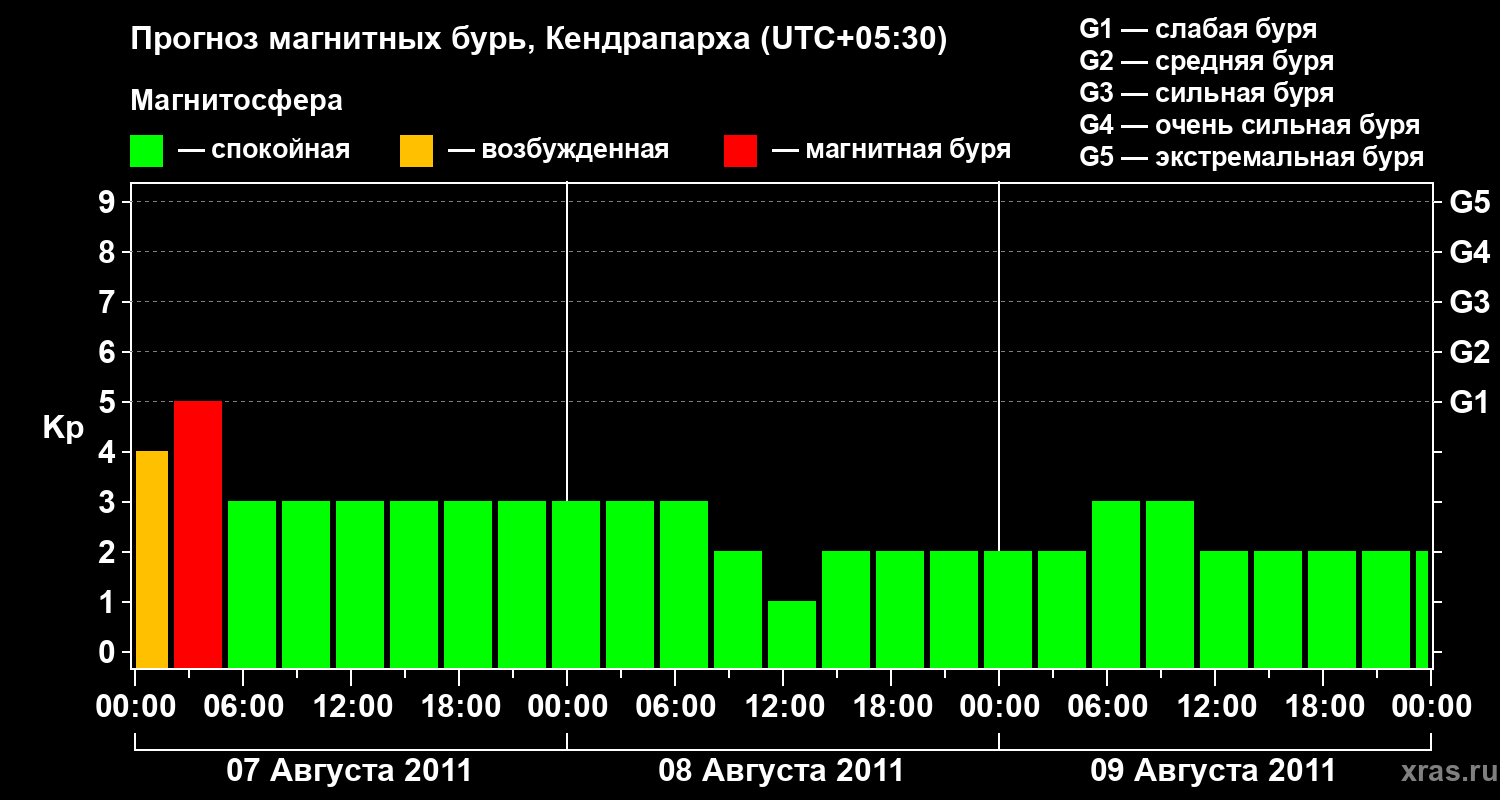 Прогноз геомагнитного индекса Kp