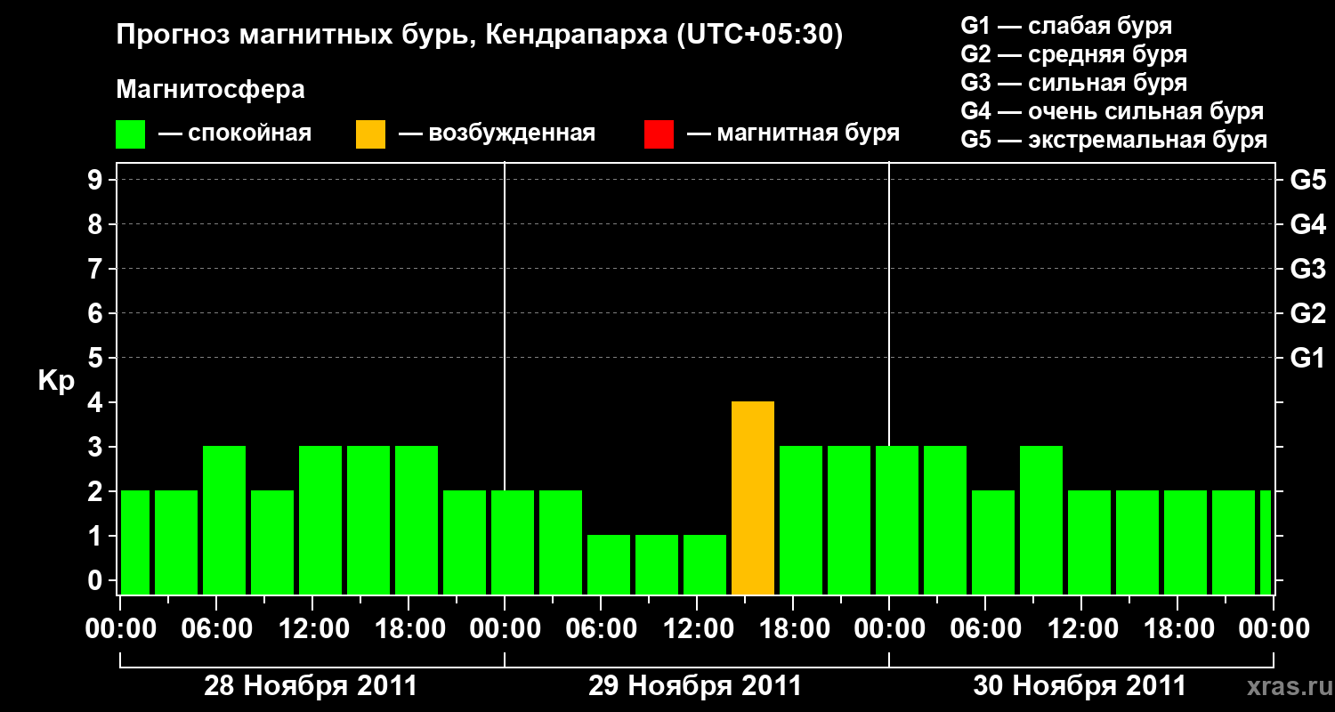 Прогноз геомагнитного индекса Kp