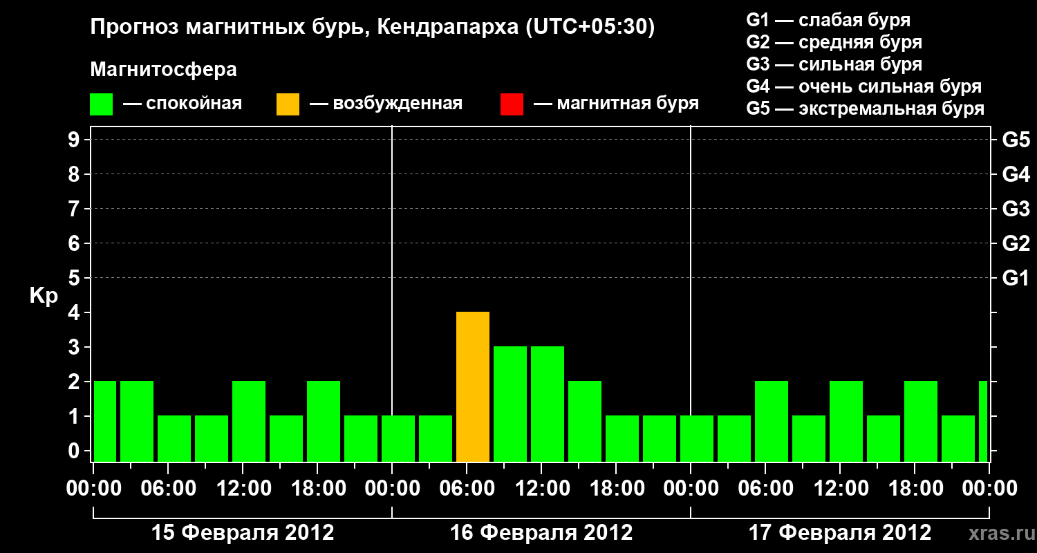 Прогноз геомагнитного индекса Kp
