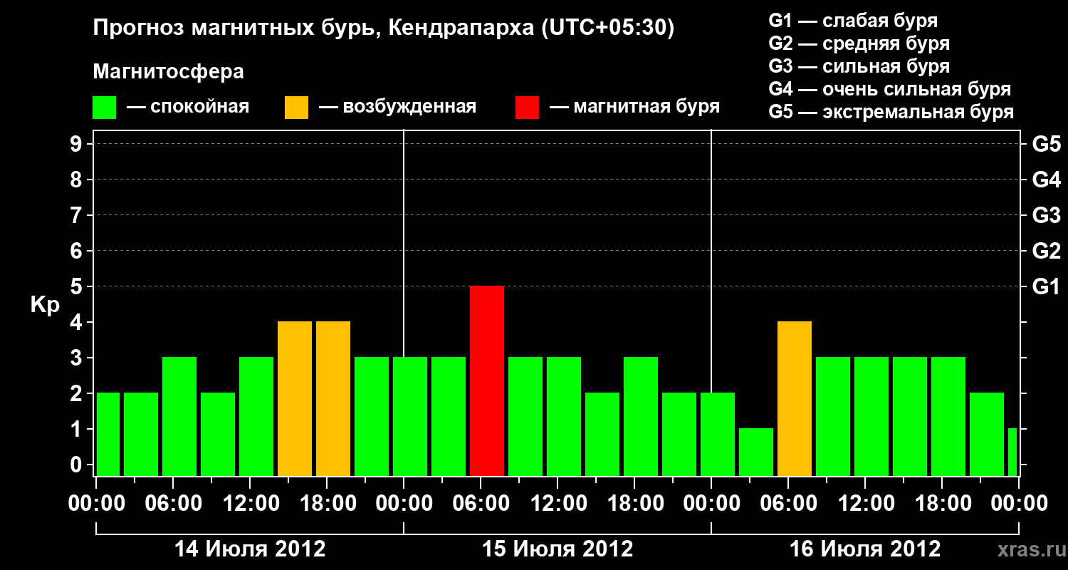 Прогноз геомагнитного индекса Kp