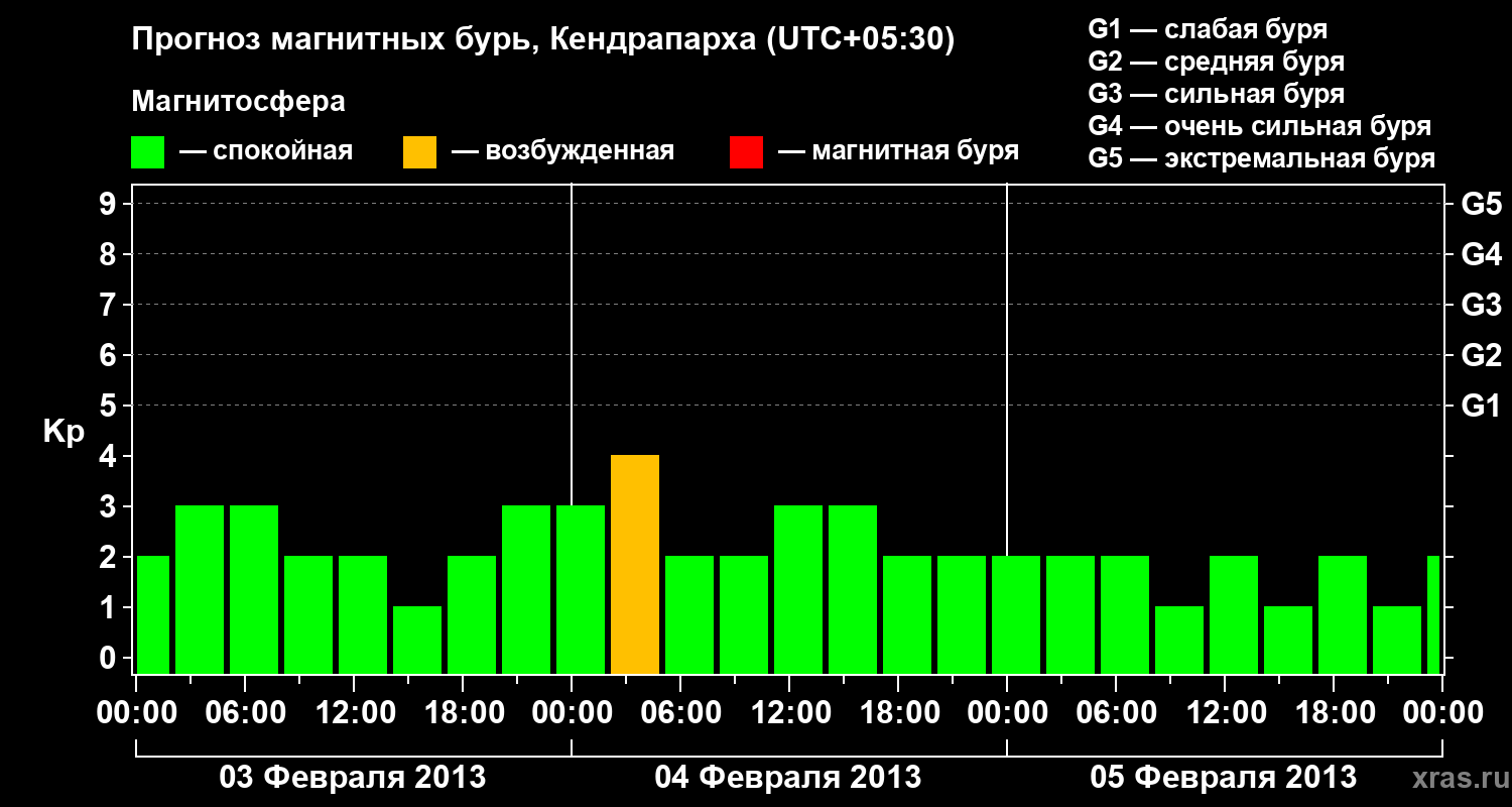 Прогноз геомагнитного индекса Kp