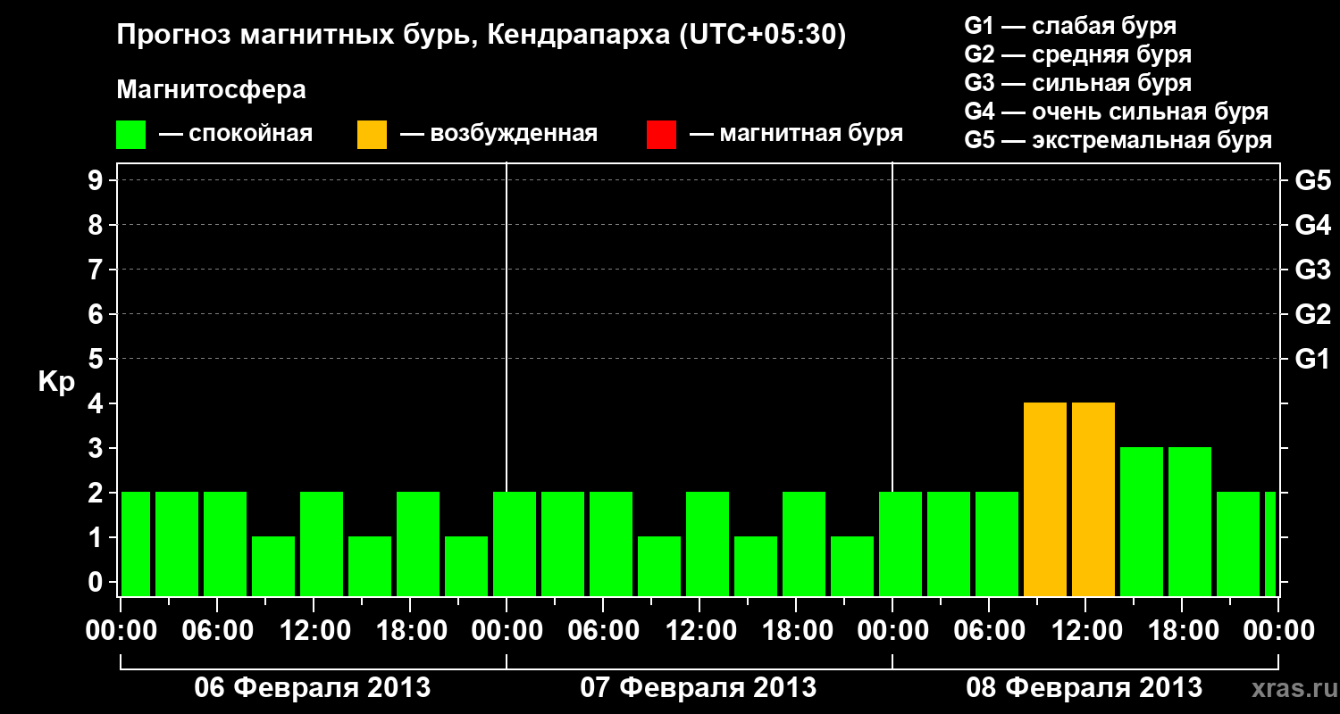 Прогноз геомагнитного индекса Kp