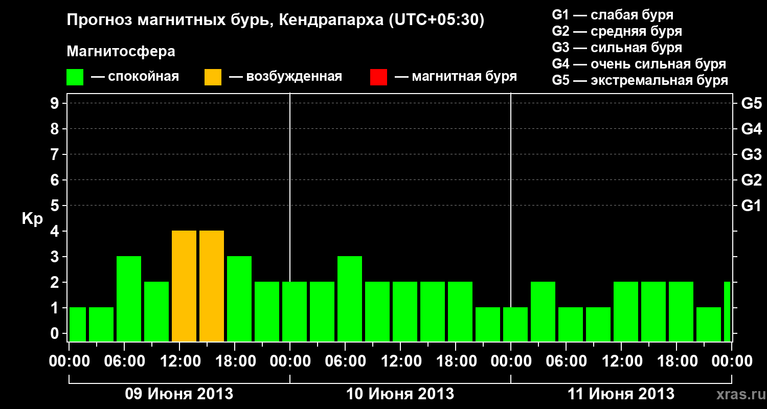 Прогноз геомагнитного индекса Kp