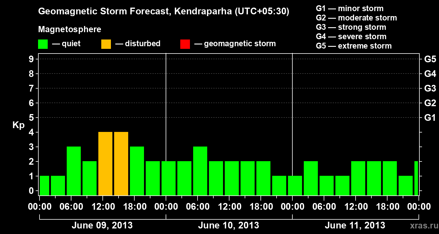 Forecast of the geomagnetic index Kp