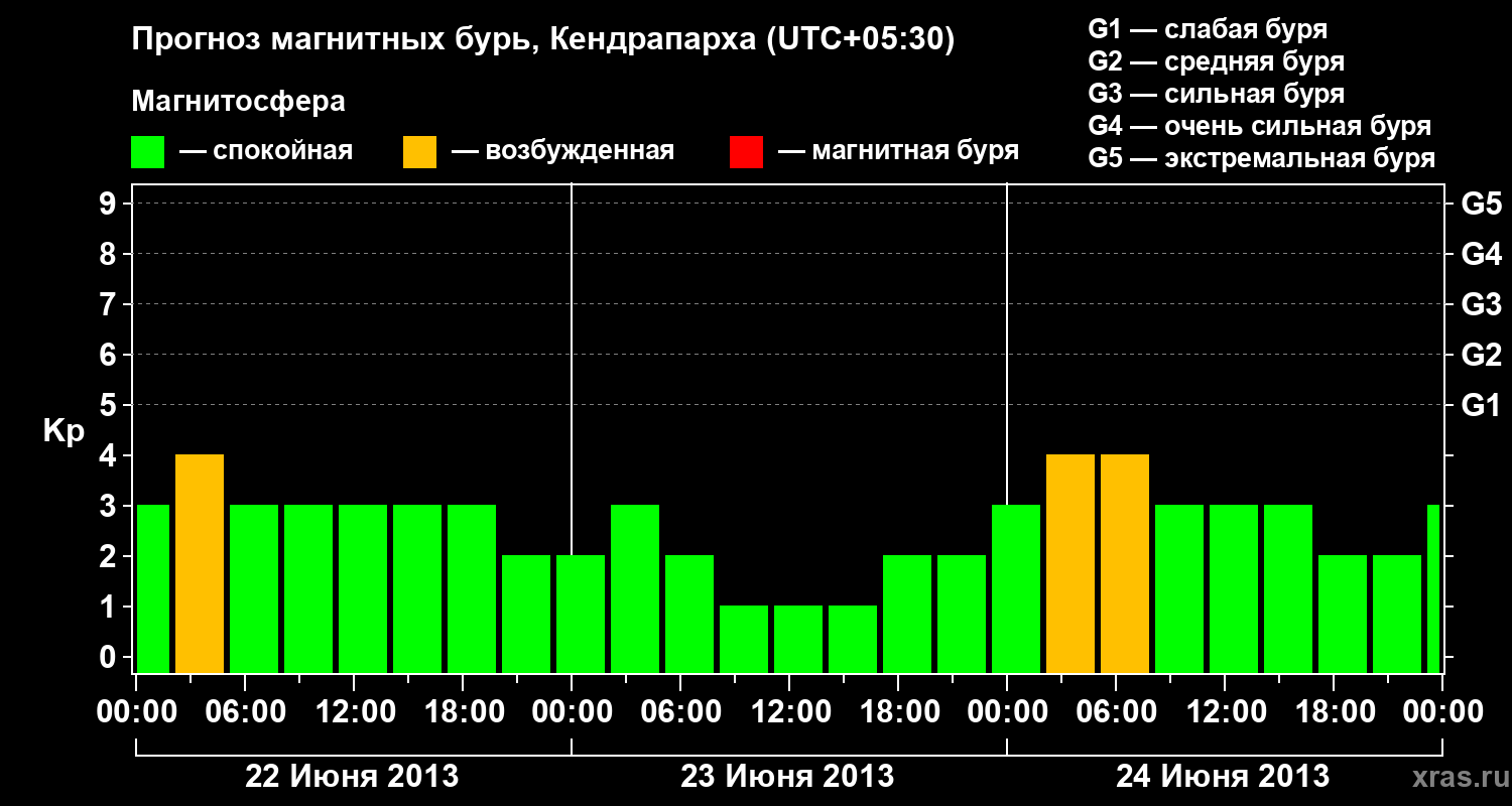 Прогноз геомагнитного индекса Kp