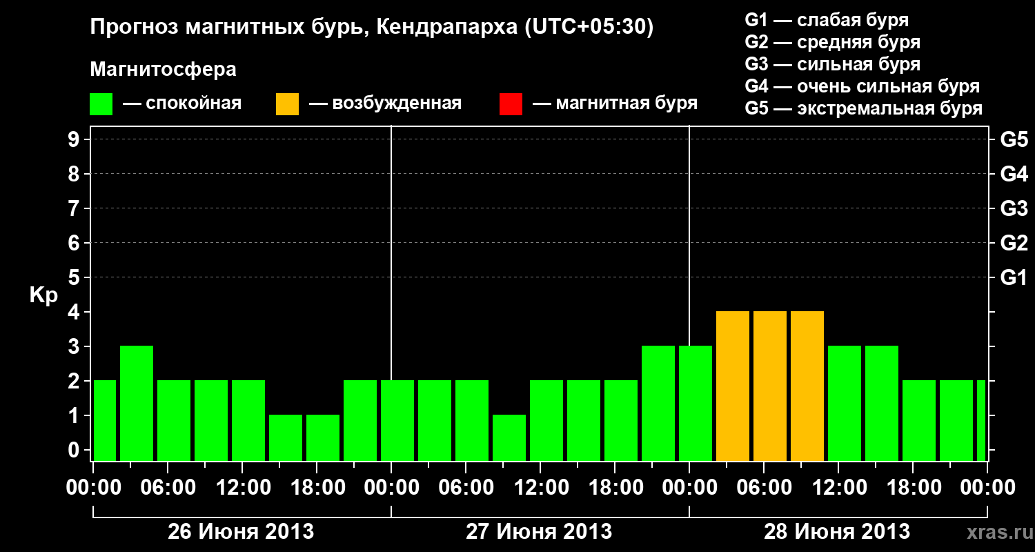 Прогноз геомагнитного индекса Kp