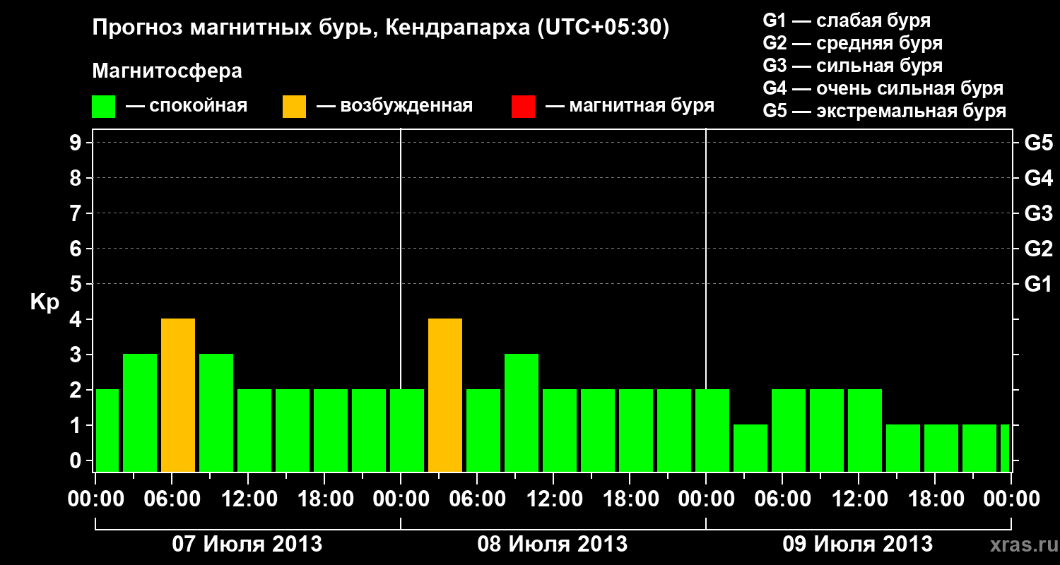 Прогноз геомагнитного индекса Kp