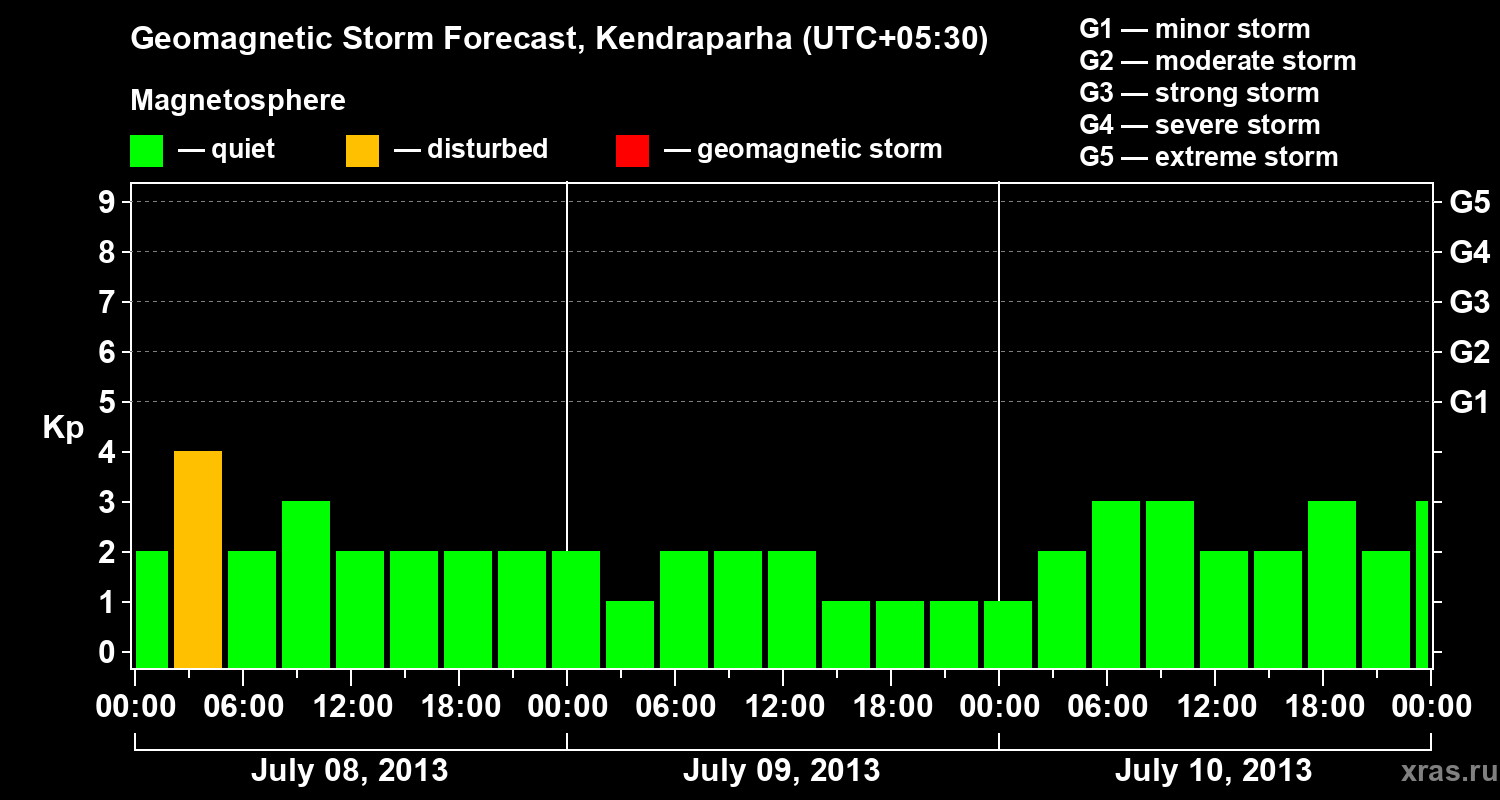 Forecast of the geomagnetic index Kp
