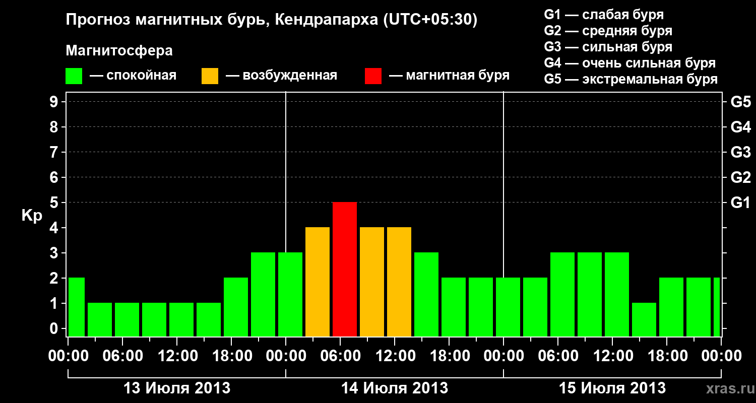 Прогноз геомагнитного индекса Kp