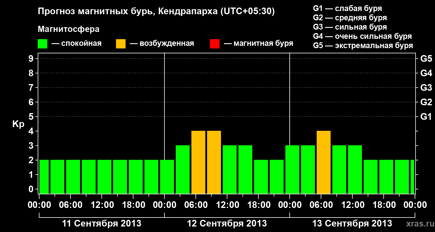 Прогноз геомагнитного индекса Kp