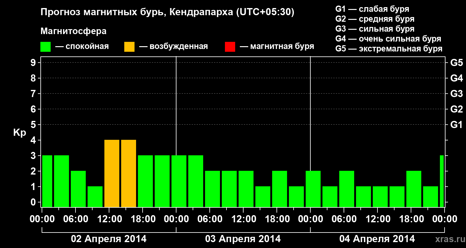 Прогноз геомагнитного индекса Kp
