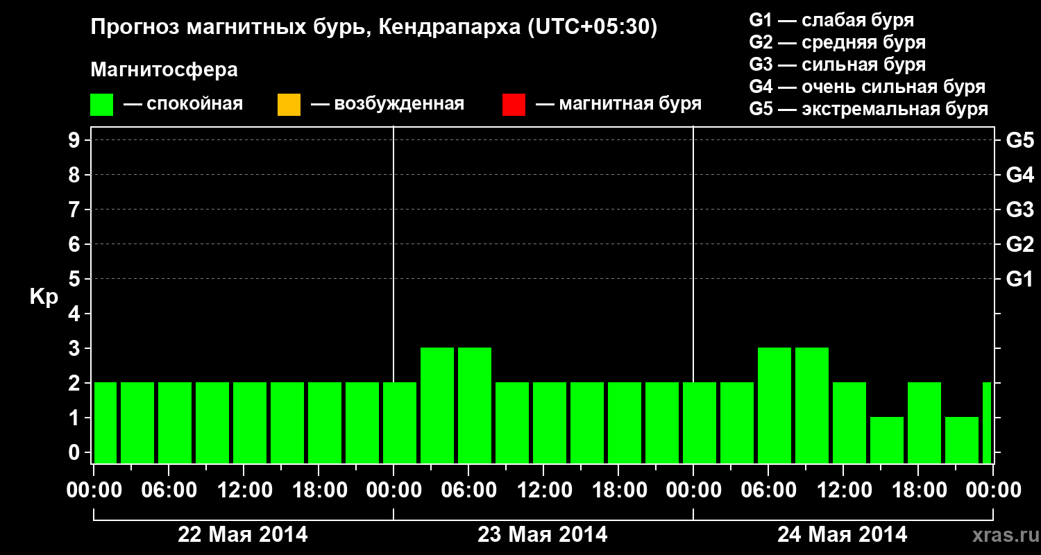Прогноз геомагнитного индекса Kp