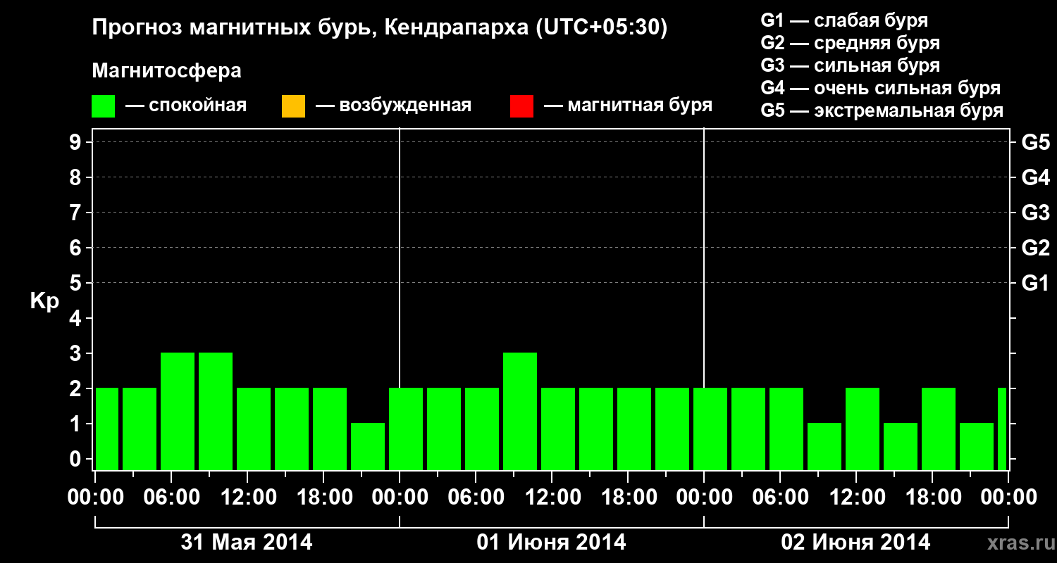 Прогноз геомагнитного индекса Kp