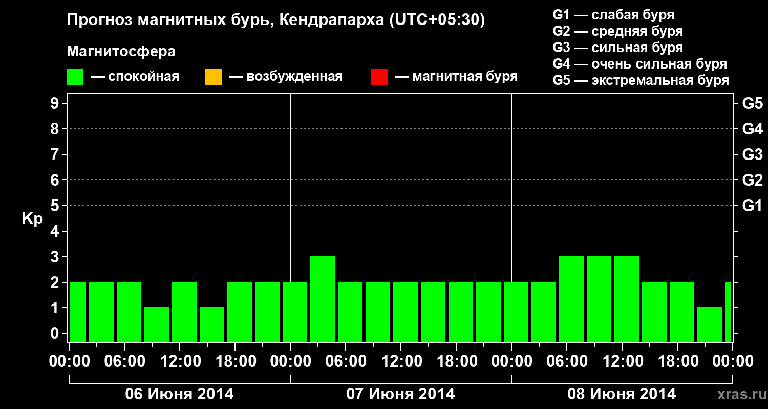 Прогноз геомагнитного индекса Kp