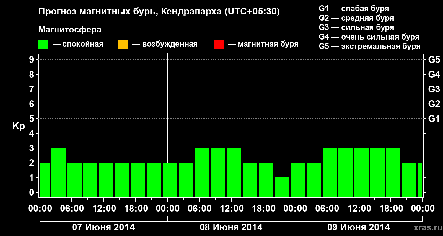 Прогноз геомагнитного индекса Kp