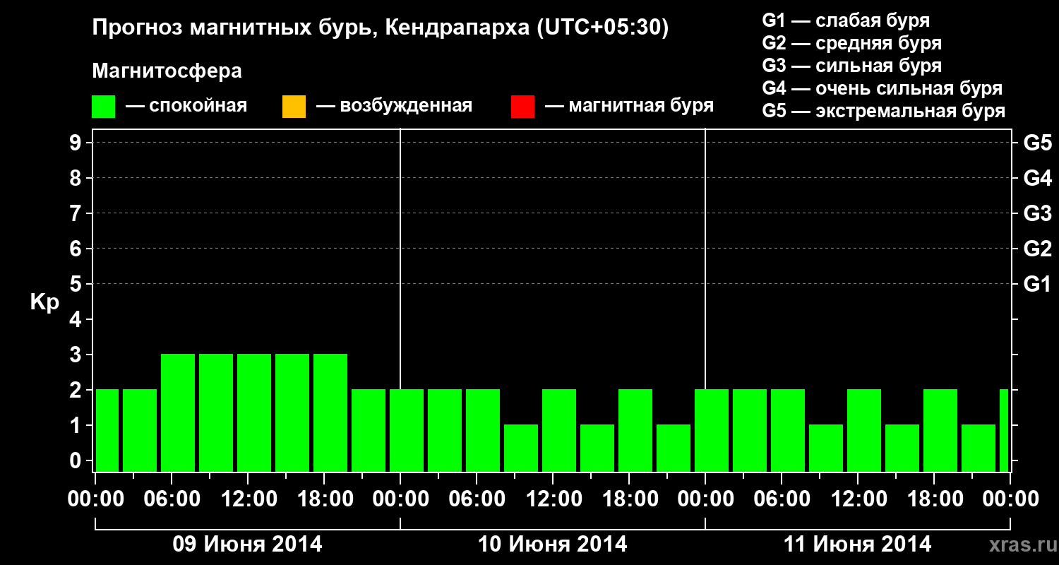 Прогноз геомагнитного индекса Kp