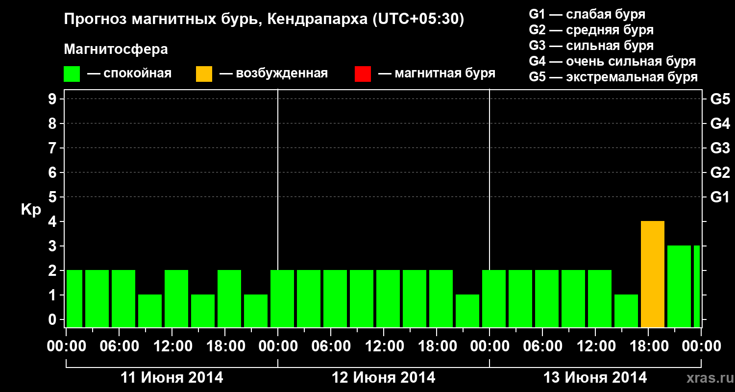 Прогноз геомагнитного индекса Kp