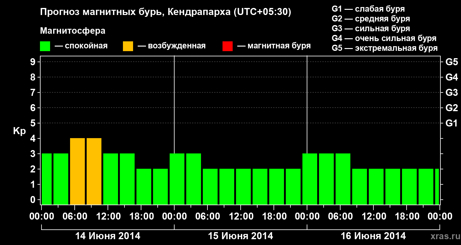 Прогноз геомагнитного индекса Kp